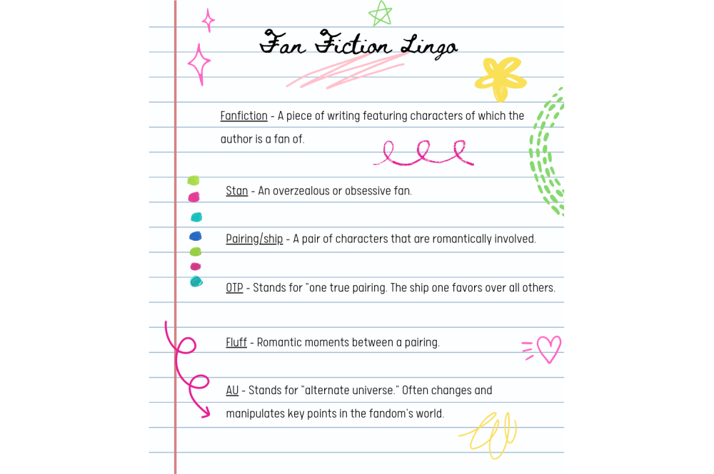 Image describing fanfiction lingo on a sheet of school lined paper with doodles